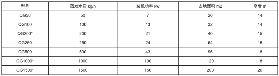 QG脈沖氣流干燥機技術(shù)參數表