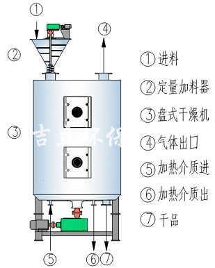 盤(pán)式干燥機操作流程