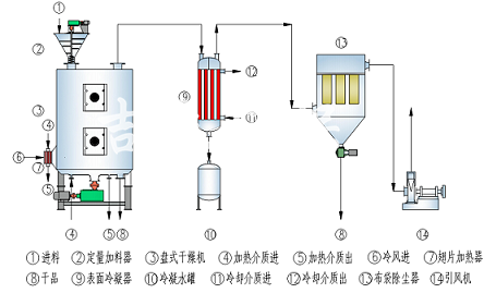 真空盤(pán)式干燥機