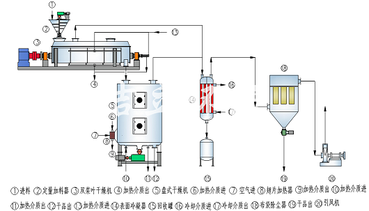槳葉干燥機操作流程