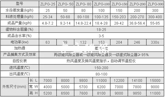 中藥浸膏噴霧干燥機參數