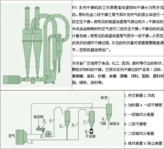 FG系列氣流干燥機